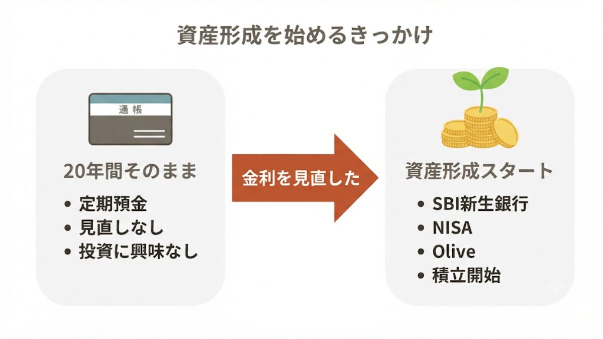 図解｜NISAを始めるまで