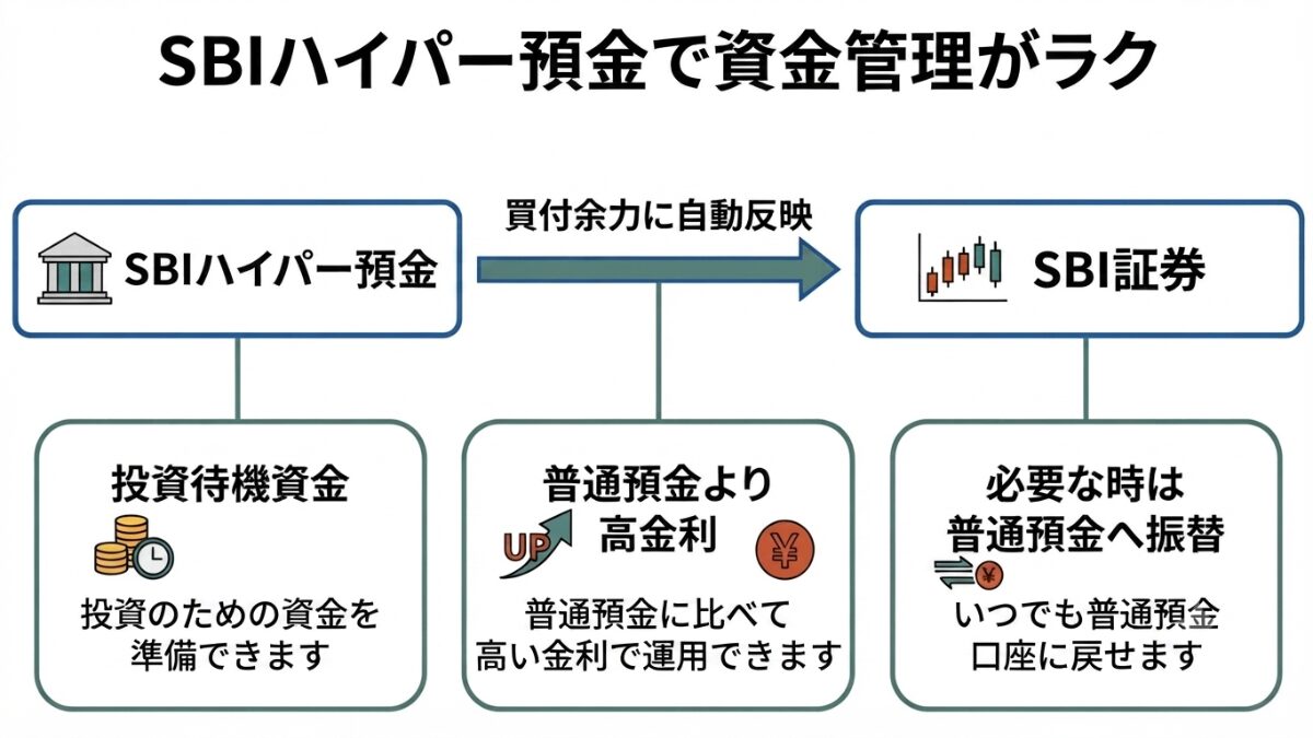 図解｜SBI新生銀行ハイパー預金