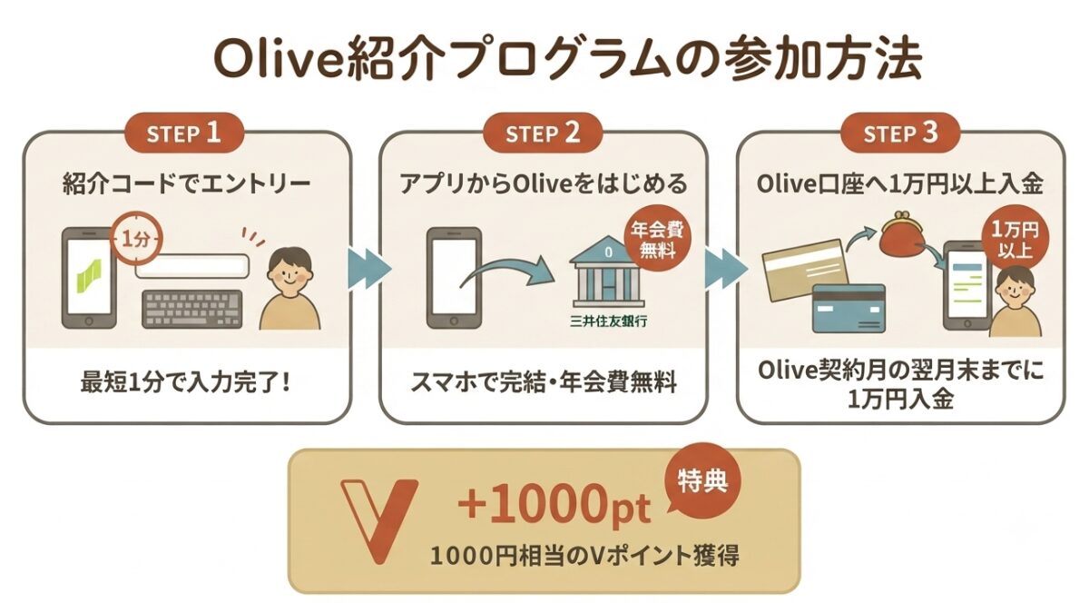 Olive紹介コードの入力方法・紹介プログラムの流れ